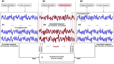 Unsupervised EEG Artifact Detection and Correction